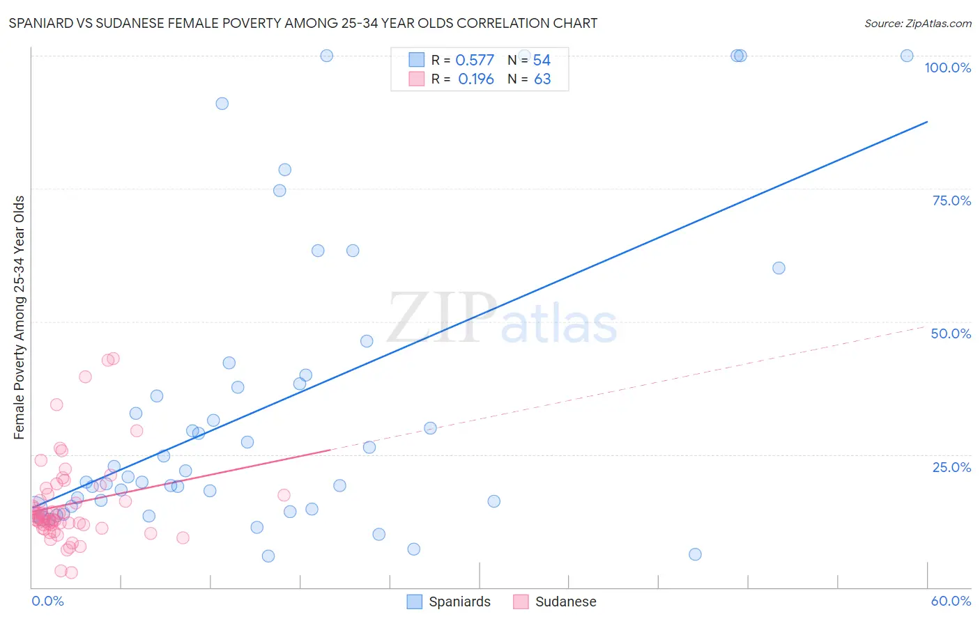 Spaniard vs Sudanese Female Poverty Among 25-34 Year Olds