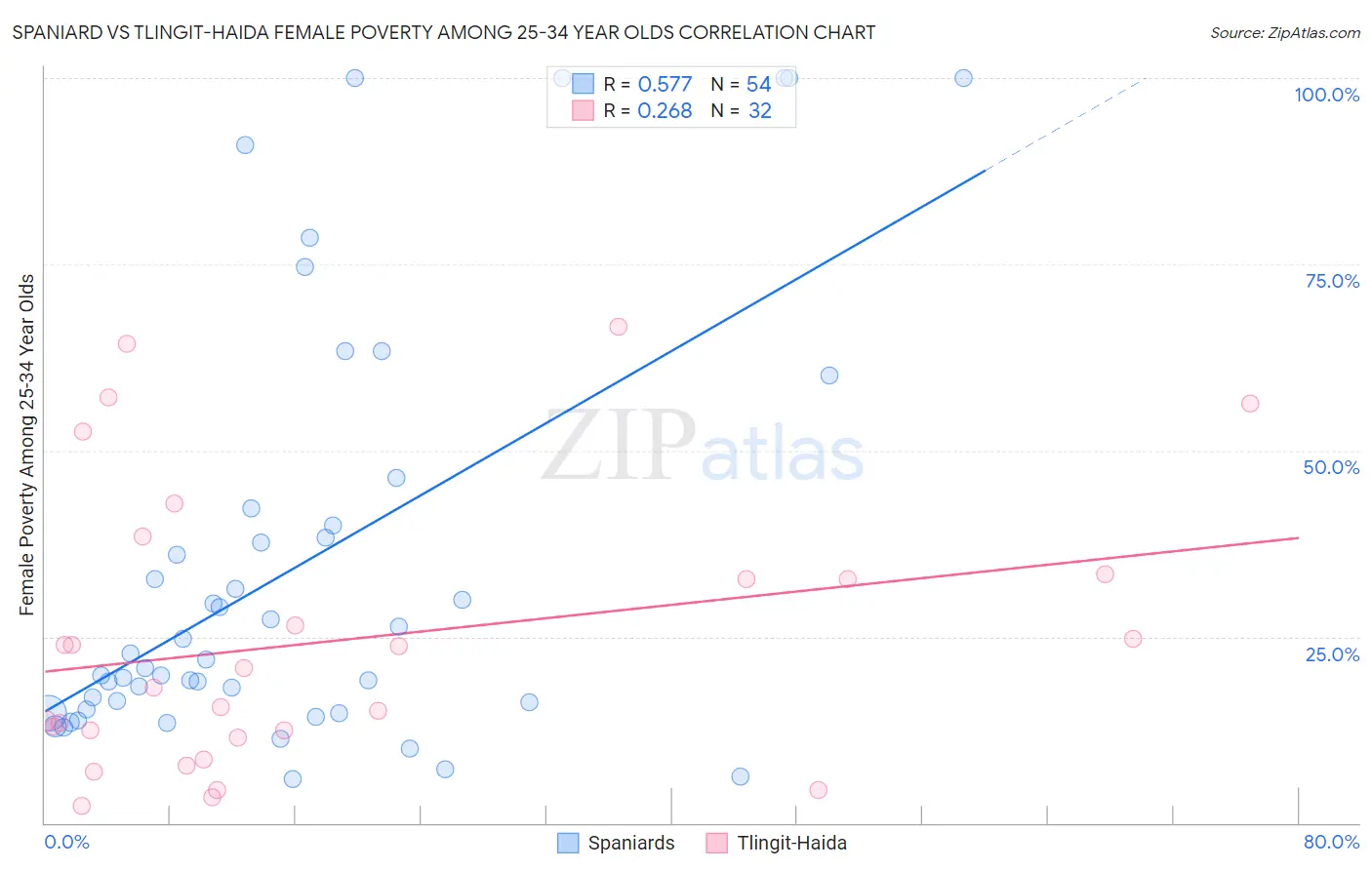 Spaniard vs Tlingit-Haida Female Poverty Among 25-34 Year Olds