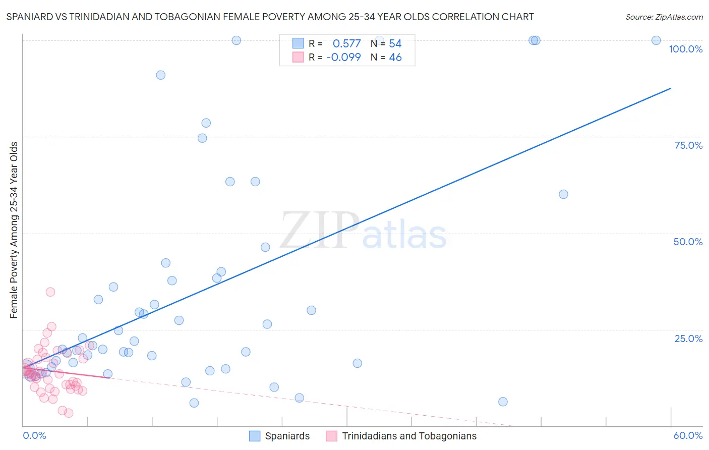 Spaniard vs Trinidadian and Tobagonian Female Poverty Among 25-34 Year Olds