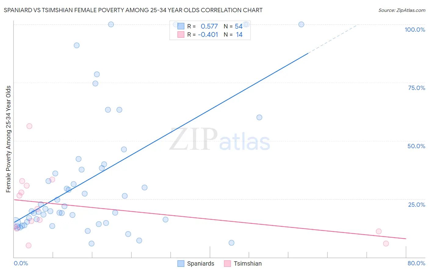 Spaniard vs Tsimshian Female Poverty Among 25-34 Year Olds