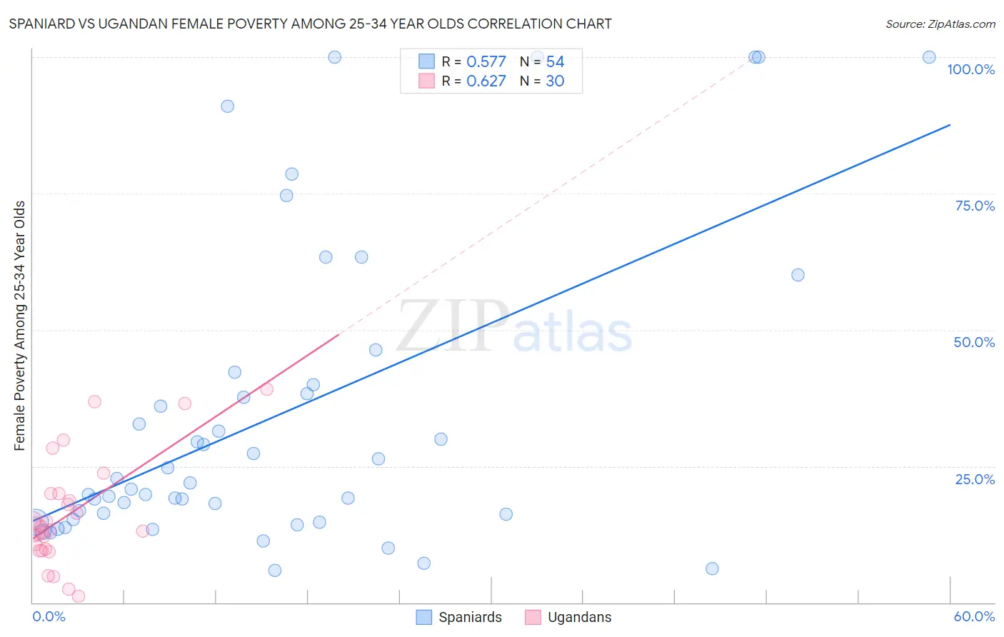 Spaniard vs Ugandan Female Poverty Among 25-34 Year Olds