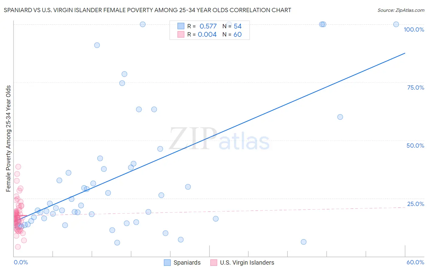 Spaniard vs U.S. Virgin Islander Female Poverty Among 25-34 Year Olds
