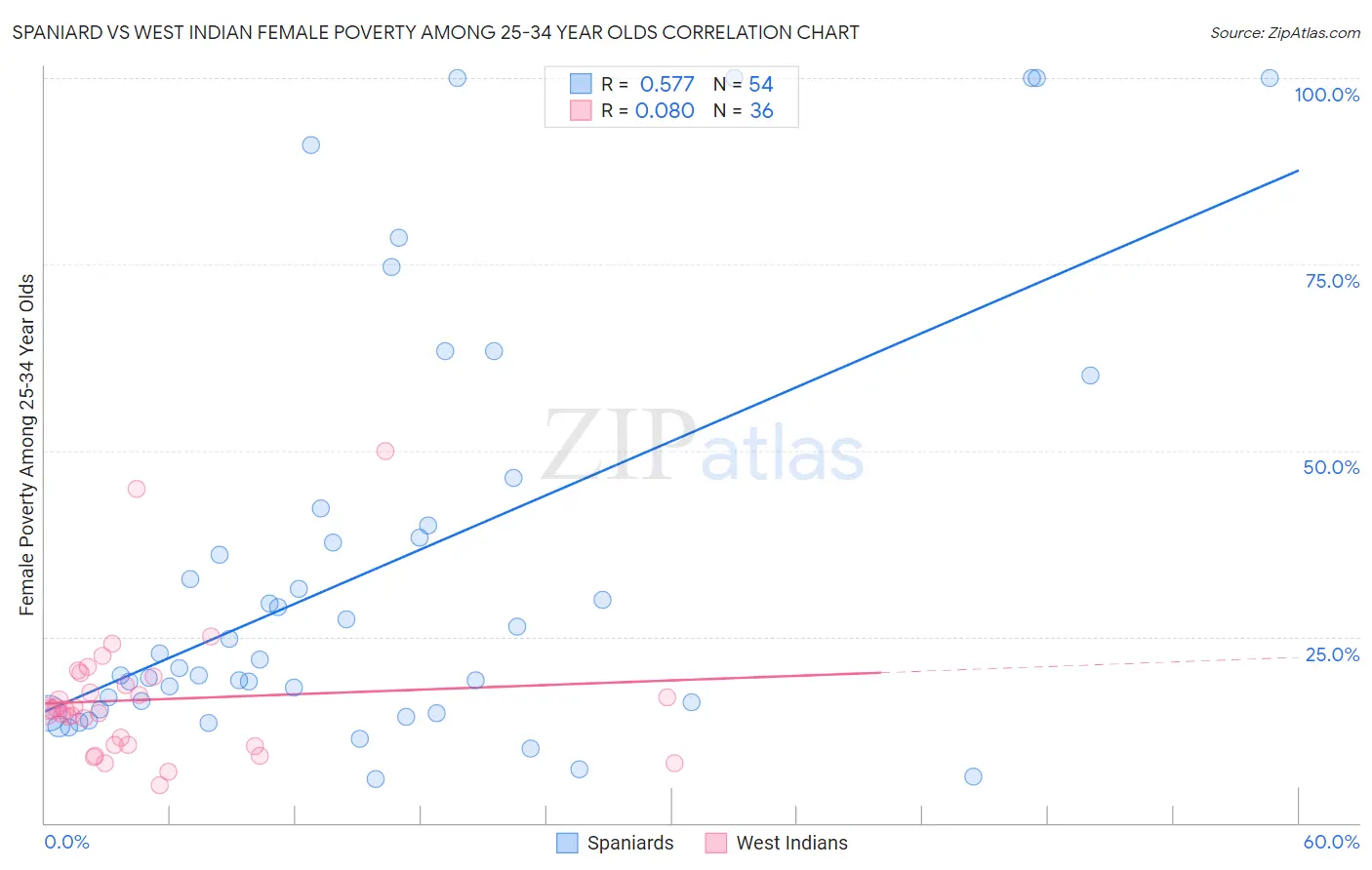 Spaniard vs West Indian Female Poverty Among 25-34 Year Olds