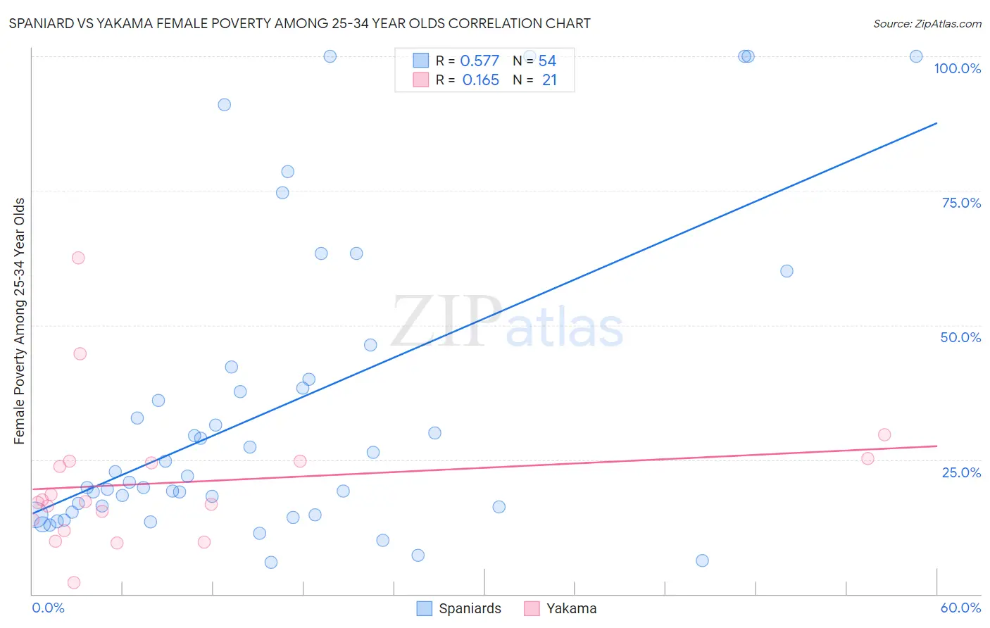 Spaniard vs Yakama Female Poverty Among 25-34 Year Olds