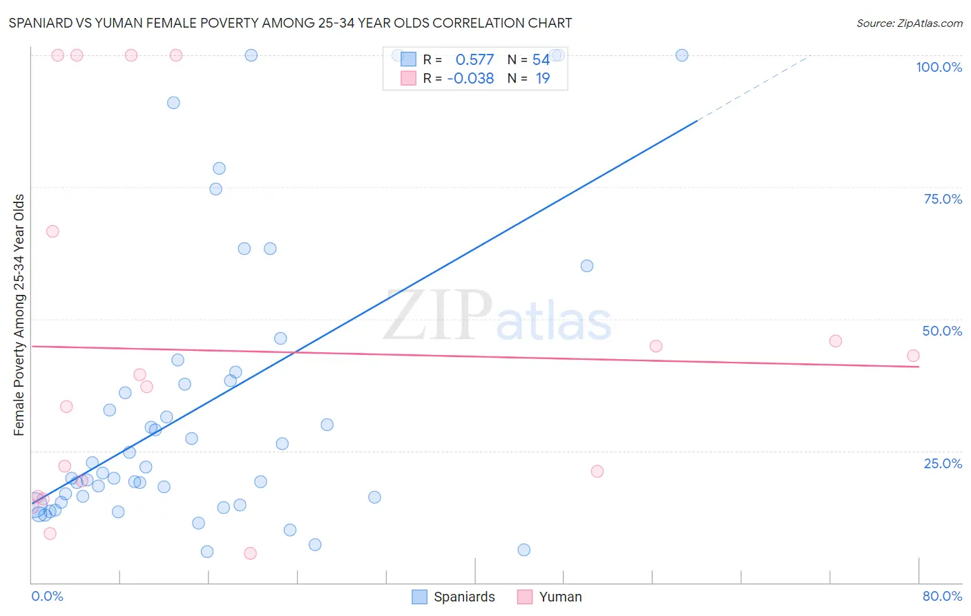 Spaniard vs Yuman Female Poverty Among 25-34 Year Olds