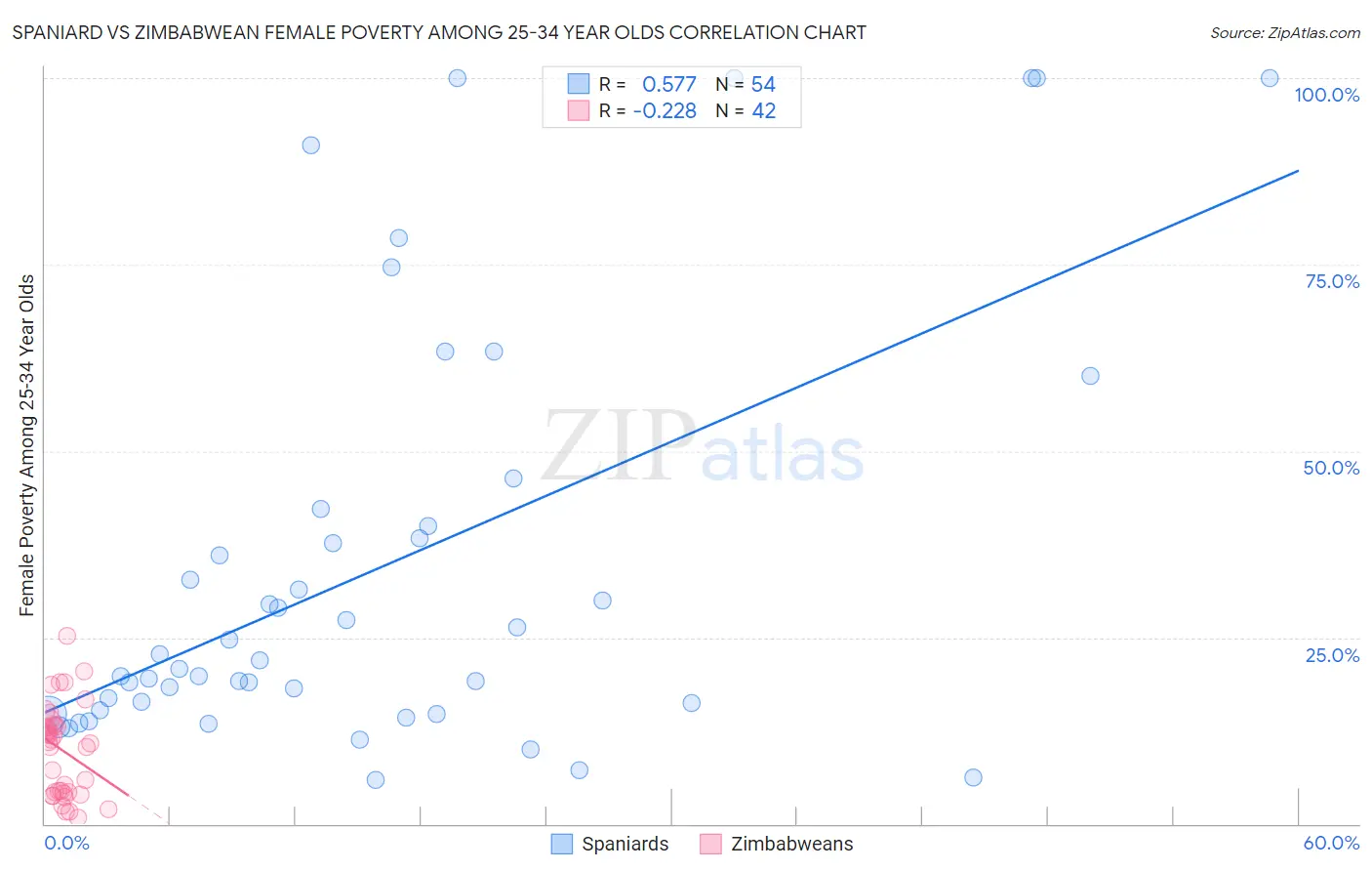 Spaniard vs Zimbabwean Female Poverty Among 25-34 Year Olds