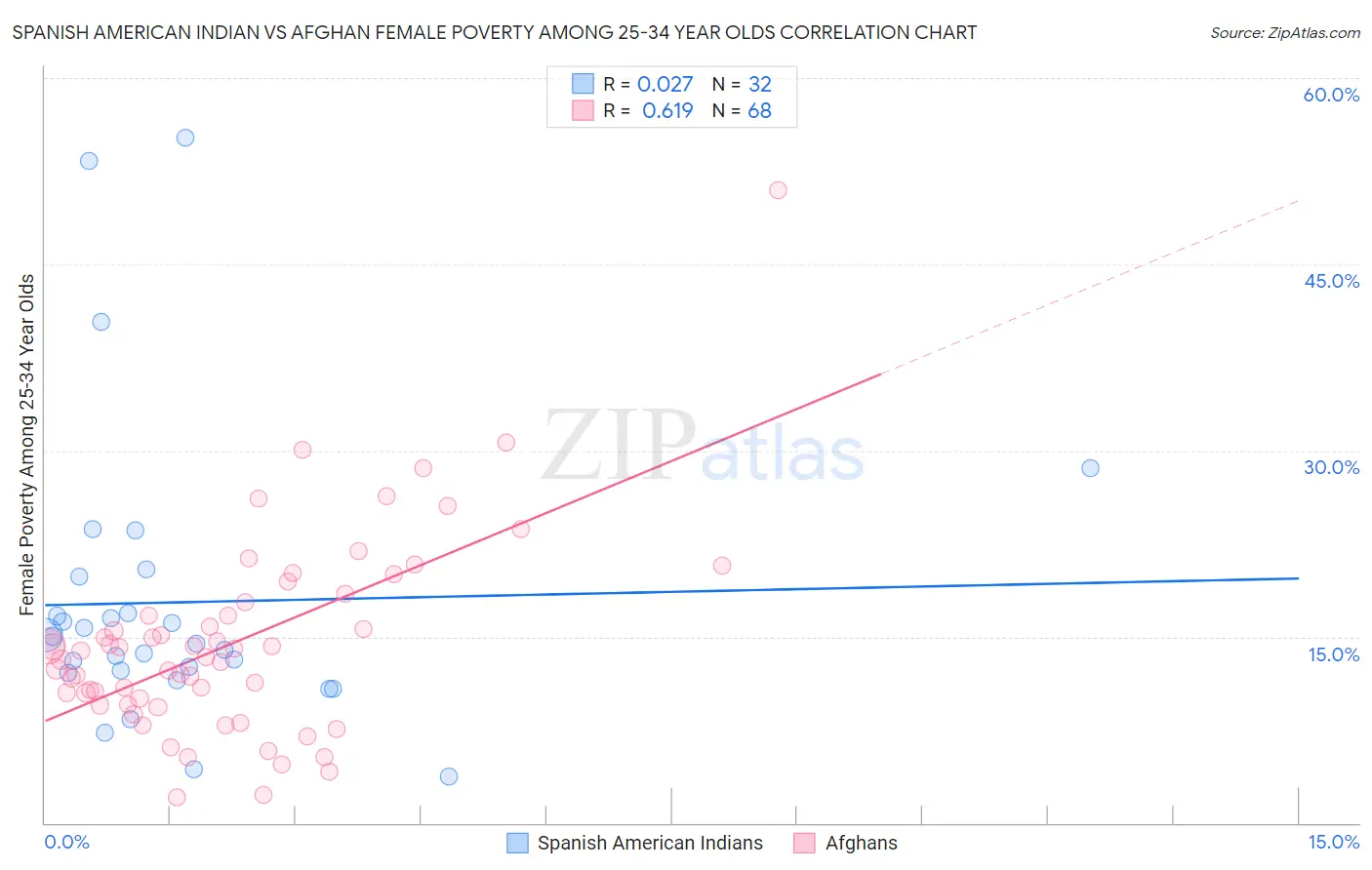 Spanish American Indian vs Afghan Female Poverty Among 25-34 Year Olds