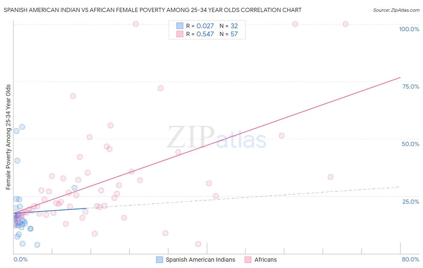 Spanish American Indian vs African Female Poverty Among 25-34 Year Olds