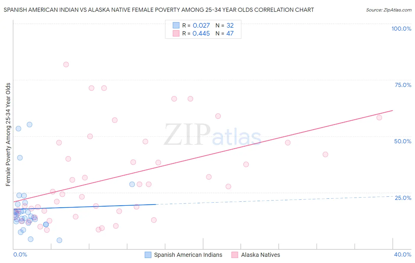 Spanish American Indian vs Alaska Native Female Poverty Among 25-34 Year Olds