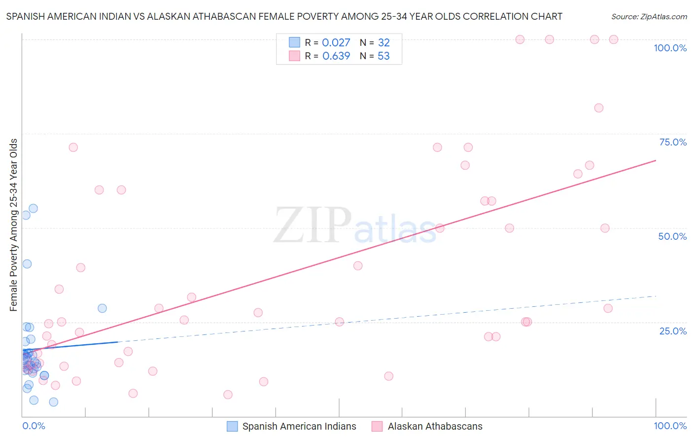 Spanish American Indian vs Alaskan Athabascan Female Poverty Among 25-34 Year Olds