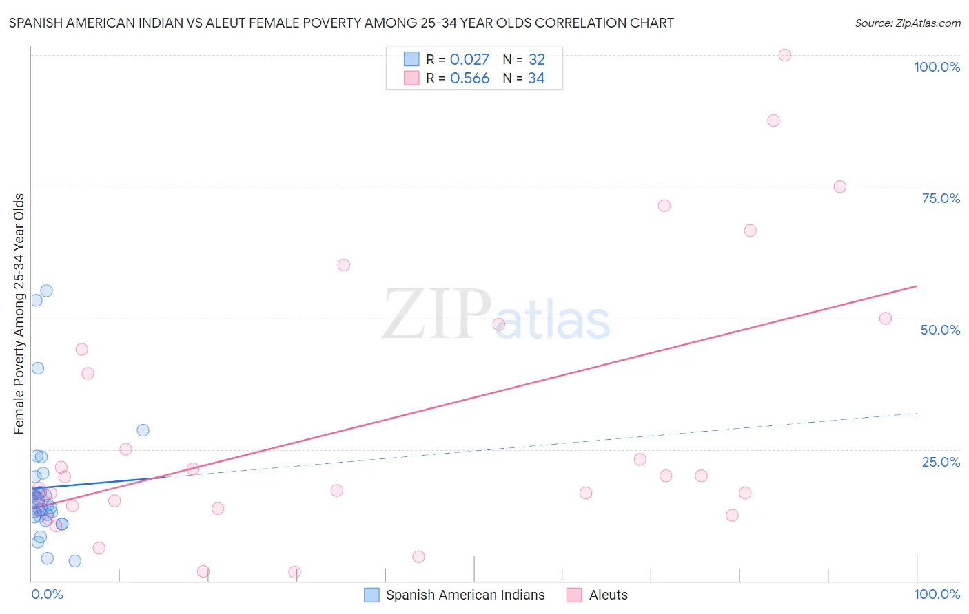 Spanish American Indian vs Aleut Female Poverty Among 25-34 Year Olds