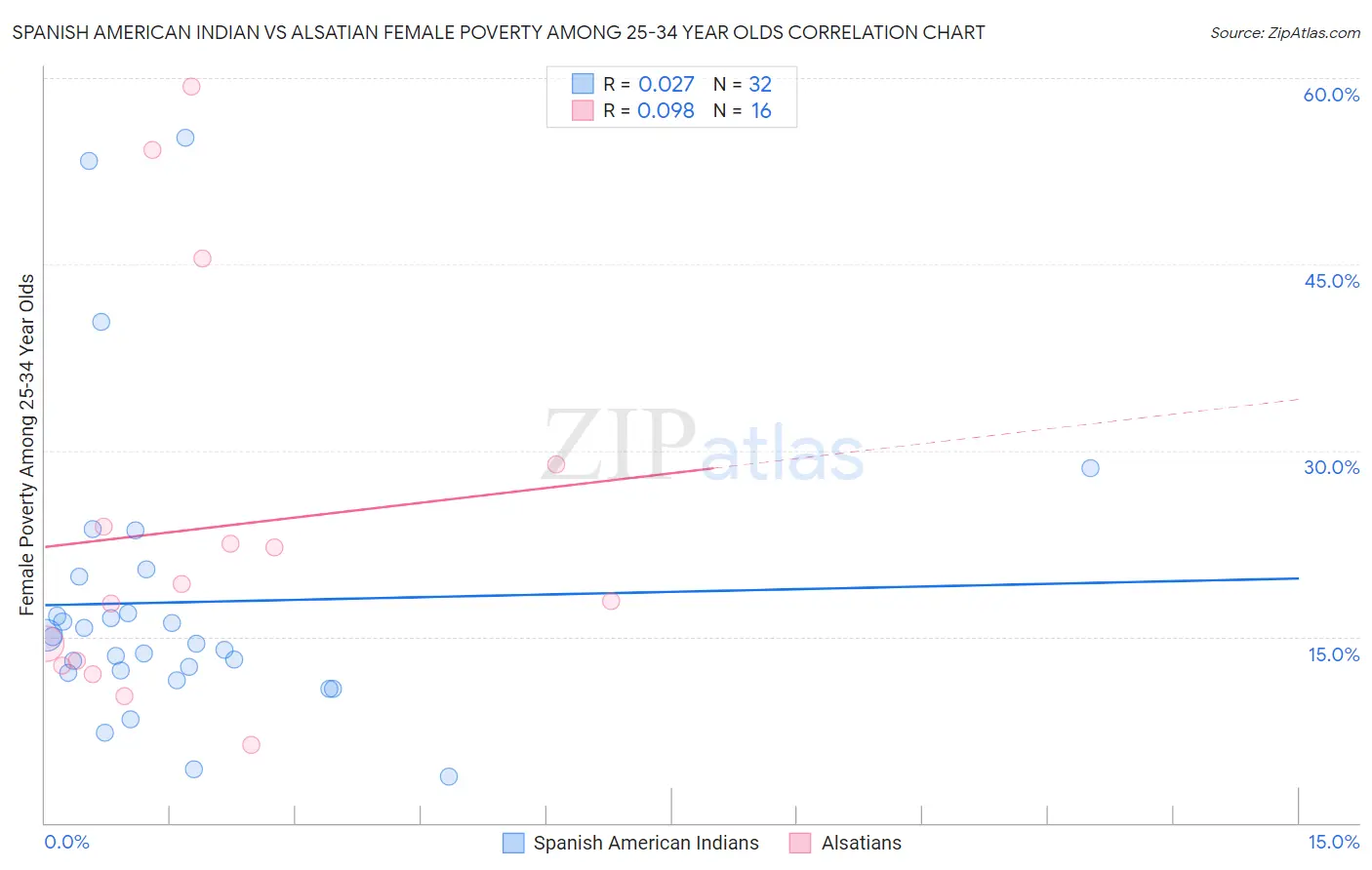 Spanish American Indian vs Alsatian Female Poverty Among 25-34 Year Olds