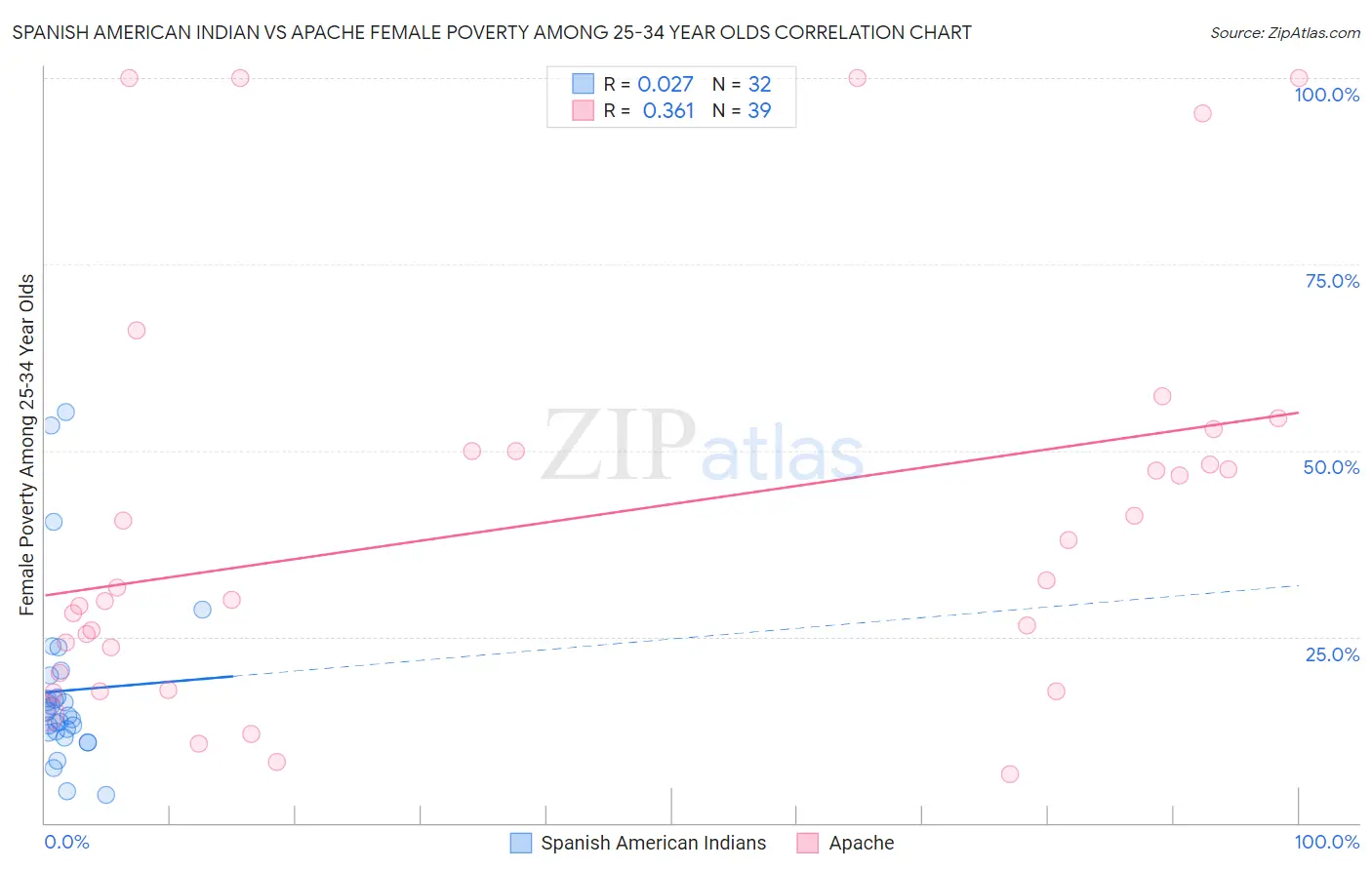 Spanish American Indian vs Apache Female Poverty Among 25-34 Year Olds