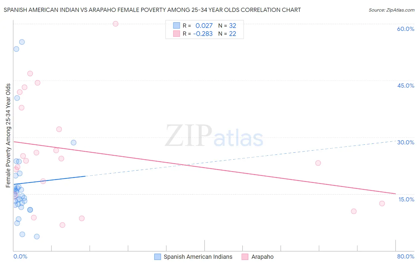 Spanish American Indian vs Arapaho Female Poverty Among 25-34 Year Olds