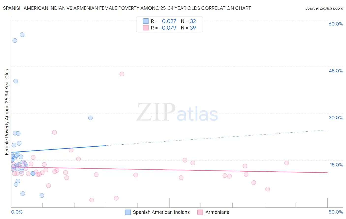 Spanish American Indian vs Armenian Female Poverty Among 25-34 Year Olds