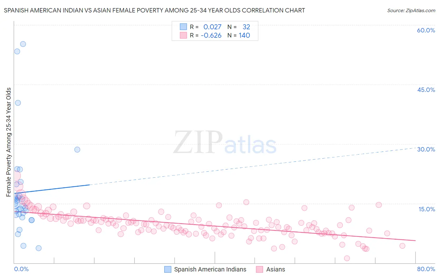Spanish American Indian vs Asian Female Poverty Among 25-34 Year Olds