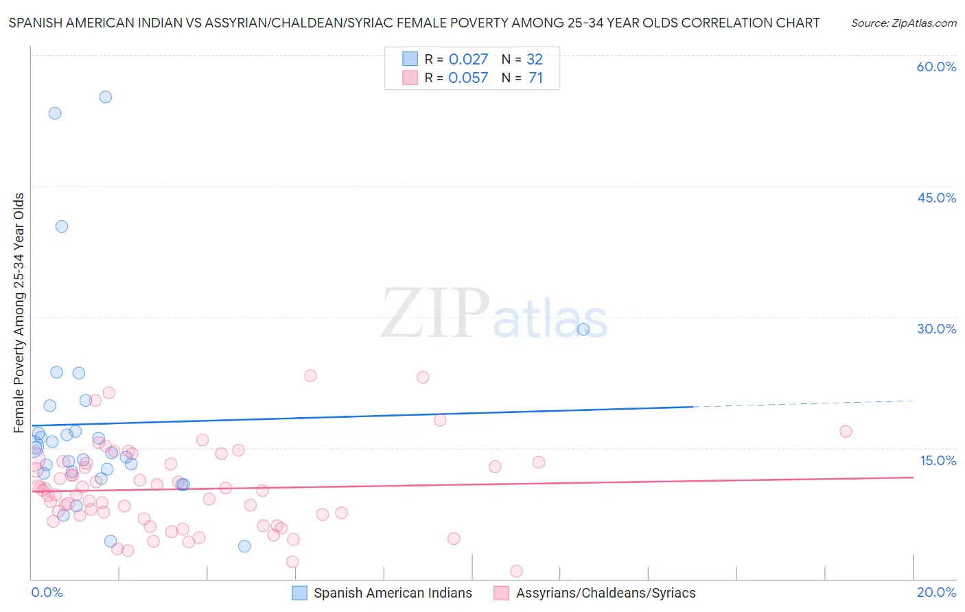 Spanish American Indian vs Assyrian/Chaldean/Syriac Female Poverty Among 25-34 Year Olds