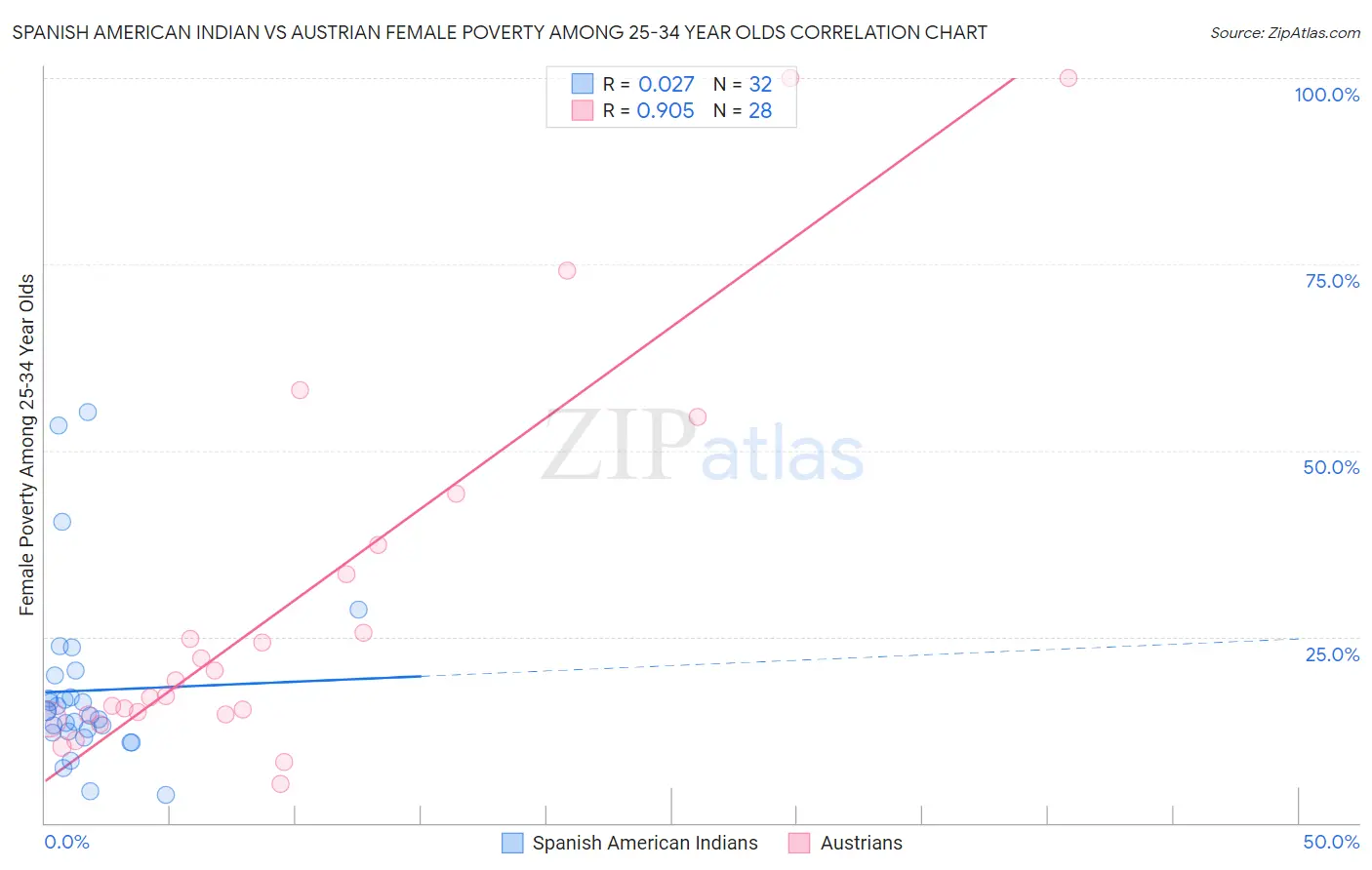 Spanish American Indian vs Austrian Female Poverty Among 25-34 Year Olds