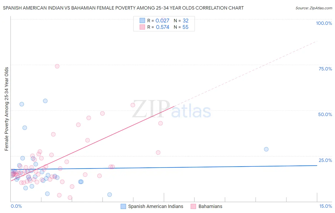 Spanish American Indian vs Bahamian Female Poverty Among 25-34 Year Olds
