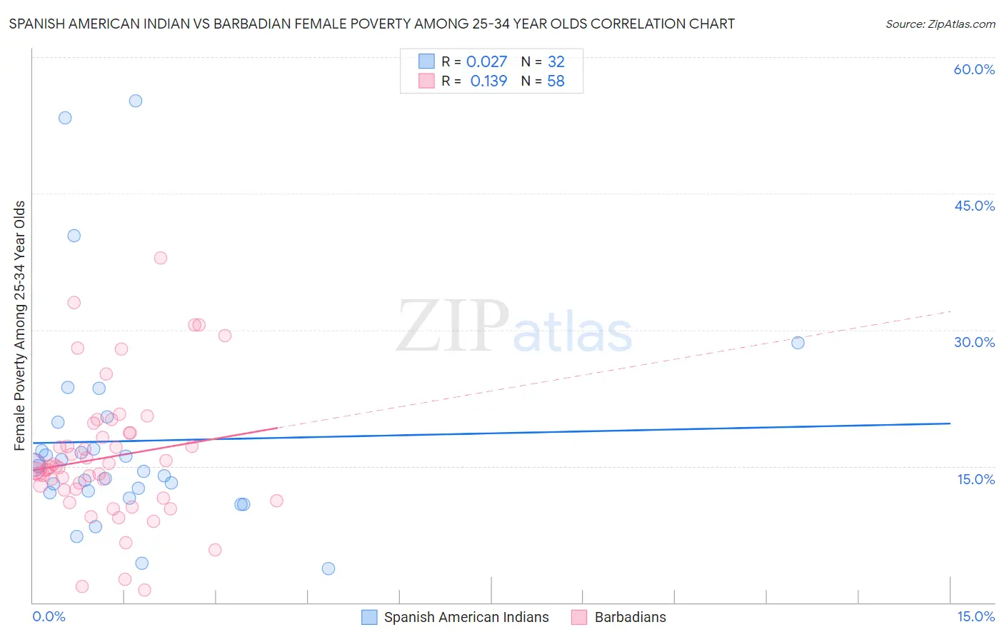 Spanish American Indian vs Barbadian Female Poverty Among 25-34 Year Olds