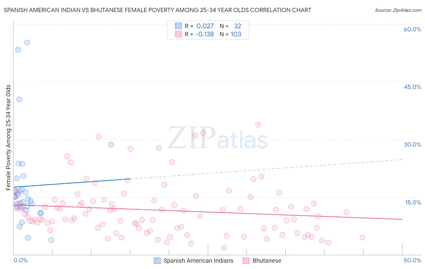 Spanish American Indian vs Bhutanese Female Poverty Among 25-34 Year Olds