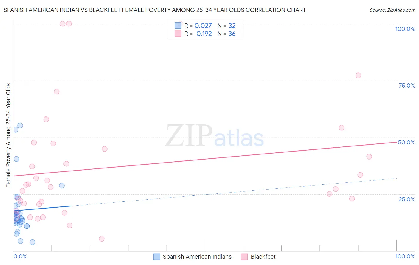 Spanish American Indian vs Blackfeet Female Poverty Among 25-34 Year Olds