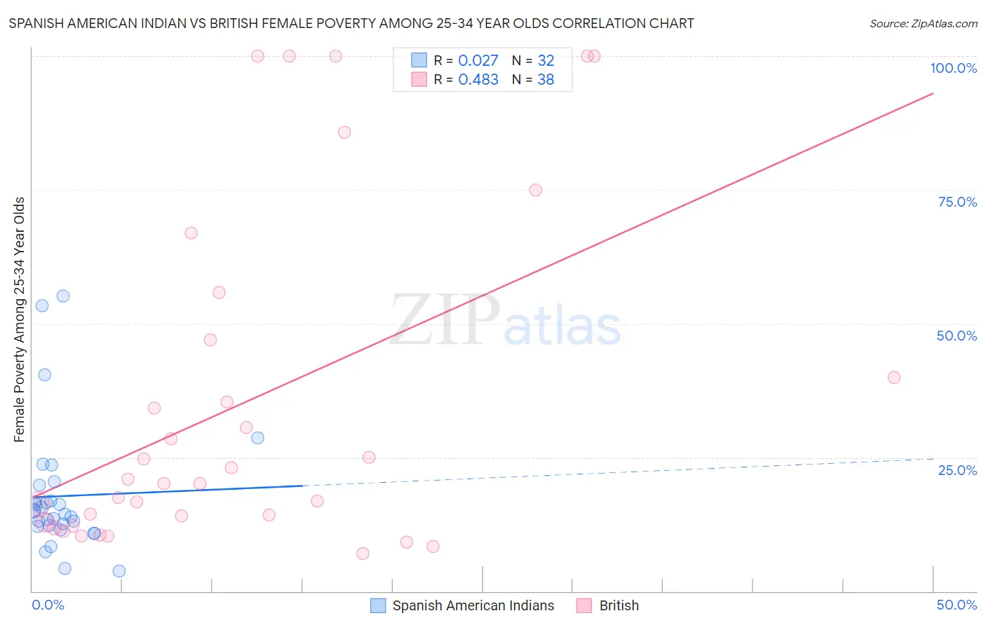 Spanish American Indian vs British Female Poverty Among 25-34 Year Olds