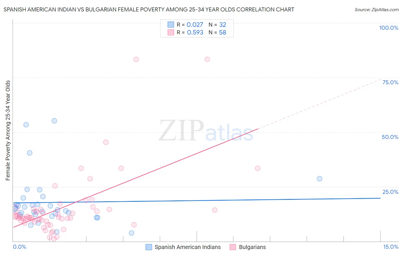 Spanish American Indian vs Bulgarian Female Poverty Among 25-34 Year Olds