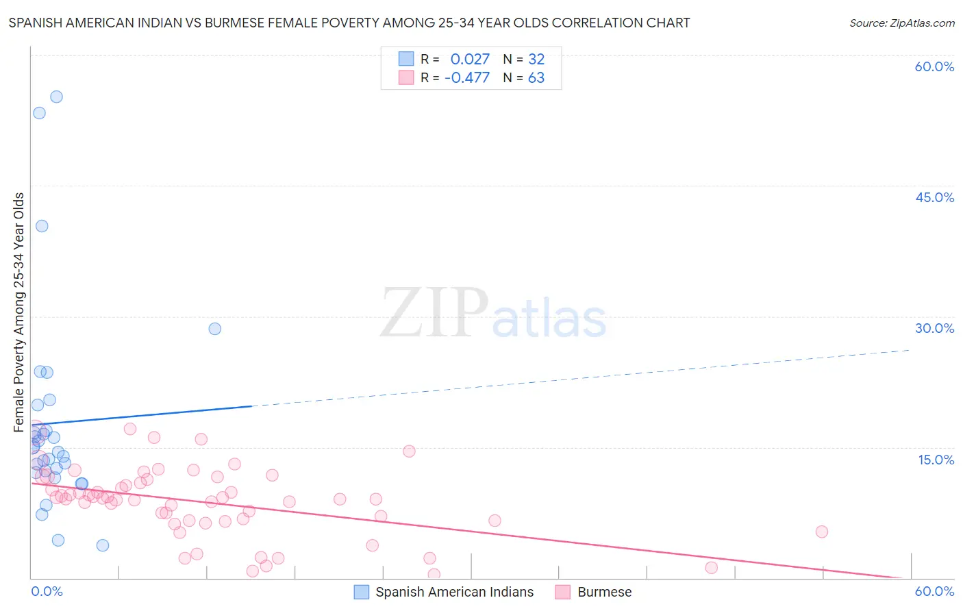 Spanish American Indian vs Burmese Female Poverty Among 25-34 Year Olds