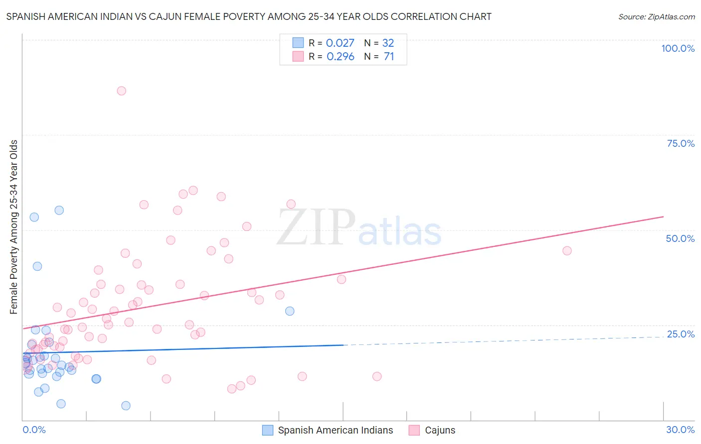Spanish American Indian vs Cajun Female Poverty Among 25-34 Year Olds