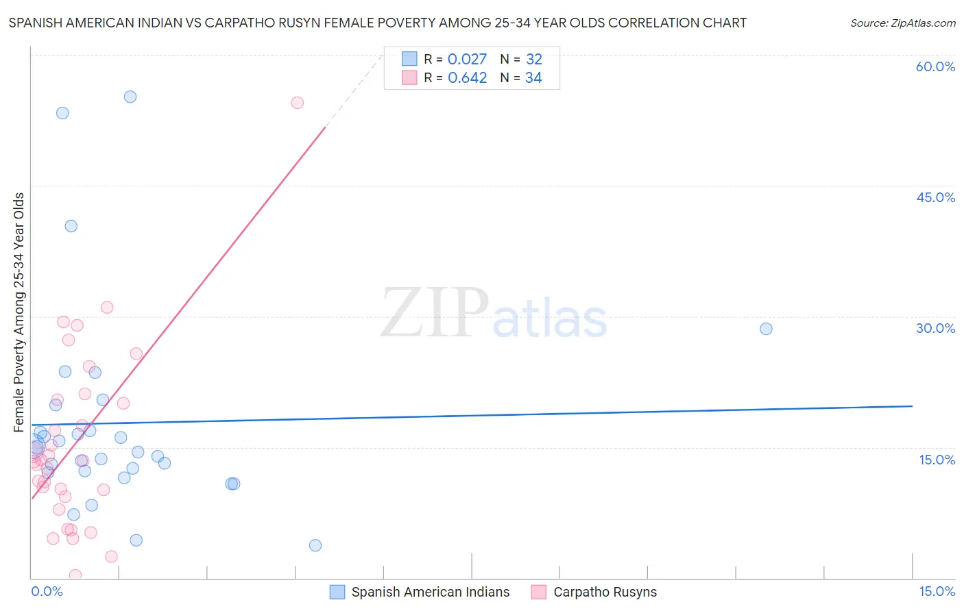 Spanish American Indian vs Carpatho Rusyn Female Poverty Among 25-34 Year Olds