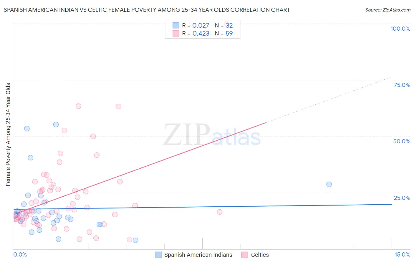 Spanish American Indian vs Celtic Female Poverty Among 25-34 Year Olds