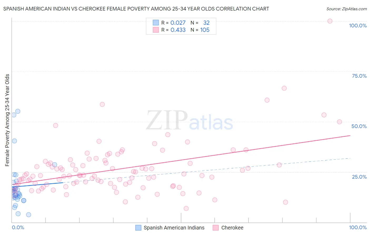 Spanish American Indian vs Cherokee Female Poverty Among 25-34 Year Olds