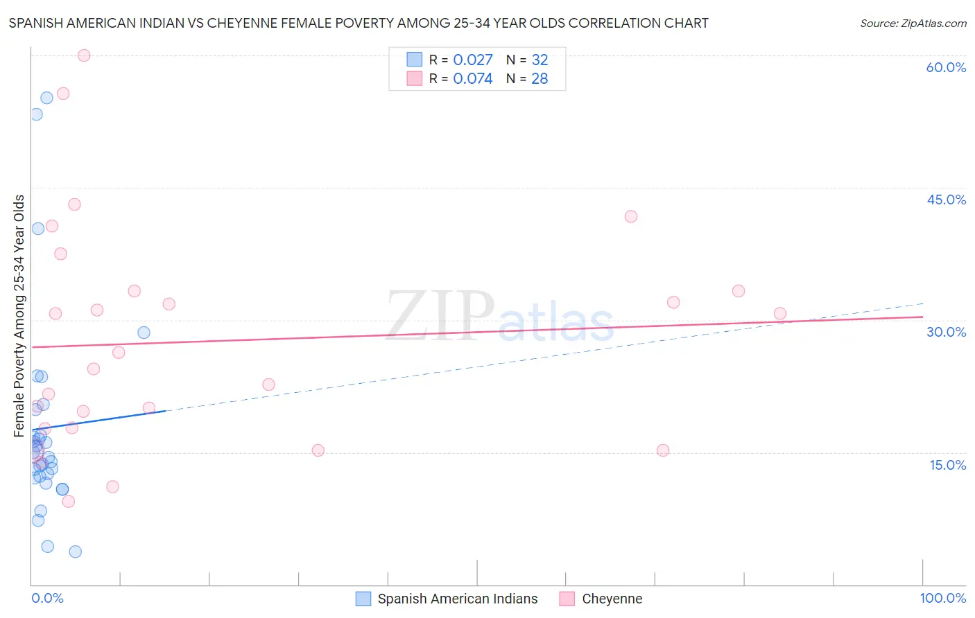 Spanish American Indian vs Cheyenne Female Poverty Among 25-34 Year Olds