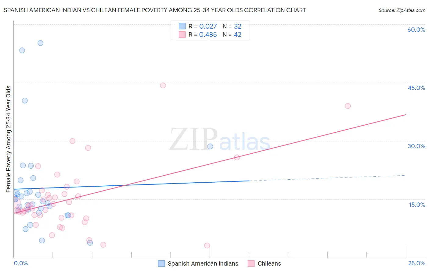 Spanish American Indian vs Chilean Female Poverty Among 25-34 Year Olds
