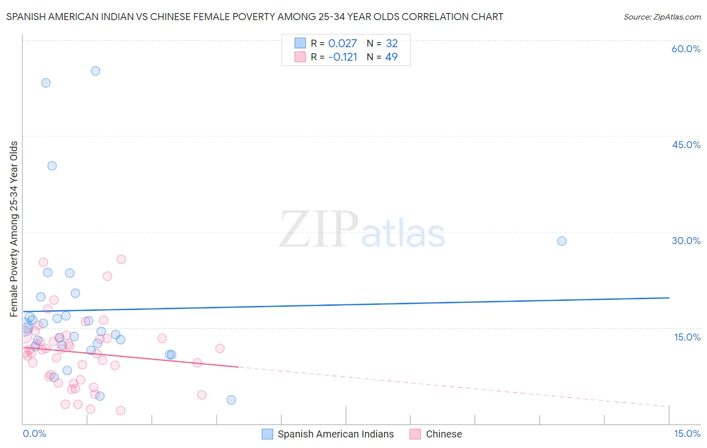 Spanish American Indian vs Chinese Female Poverty Among 25-34 Year Olds