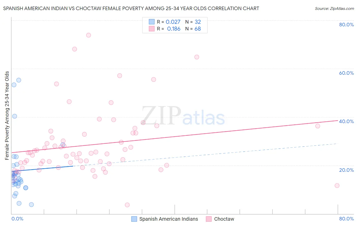 Spanish American Indian vs Choctaw Female Poverty Among 25-34 Year Olds