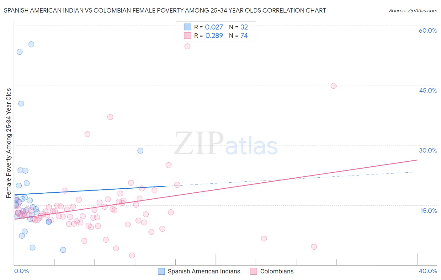 Spanish American Indian vs Colombian Female Poverty Among 25-34 Year Olds