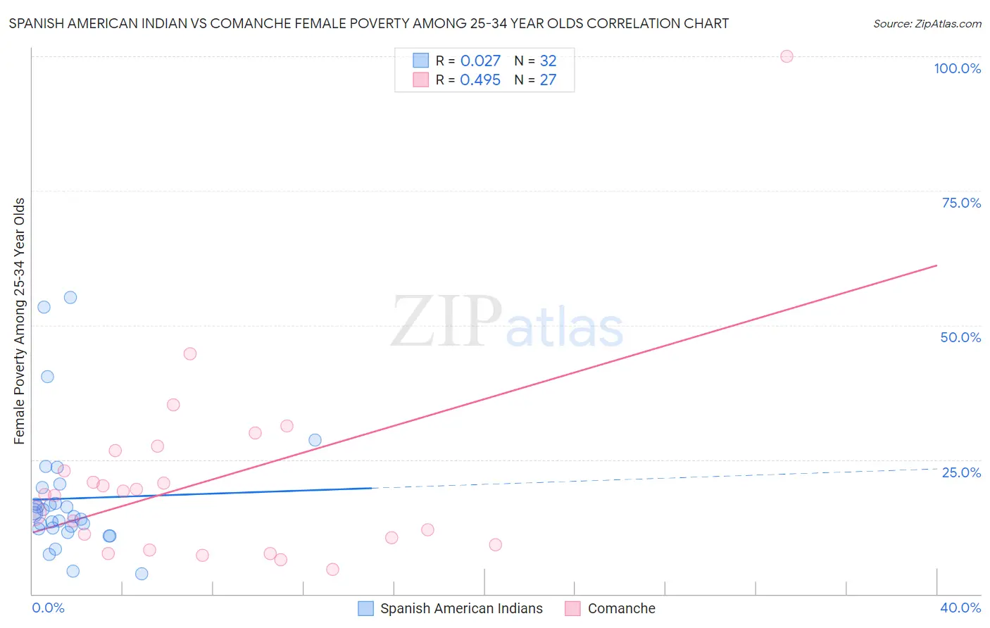 Spanish American Indian vs Comanche Female Poverty Among 25-34 Year Olds