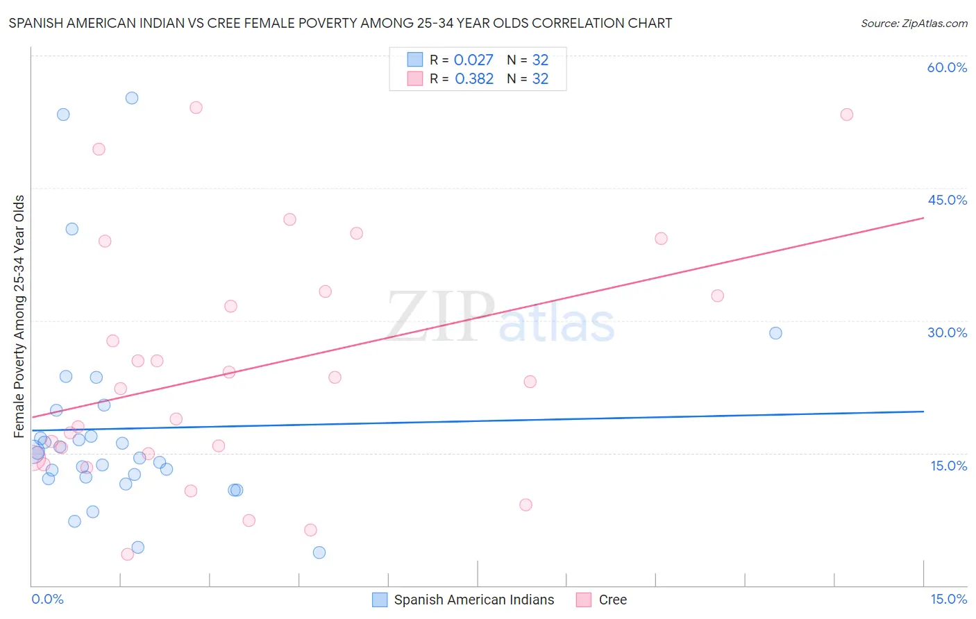 Spanish American Indian vs Cree Female Poverty Among 25-34 Year Olds