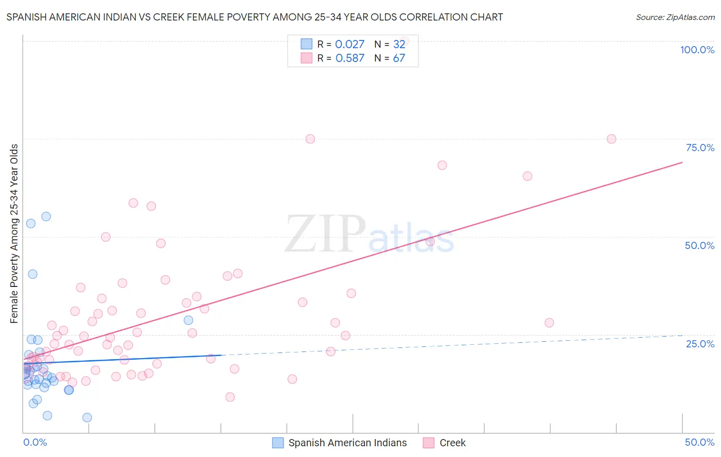 Spanish American Indian vs Creek Female Poverty Among 25-34 Year Olds