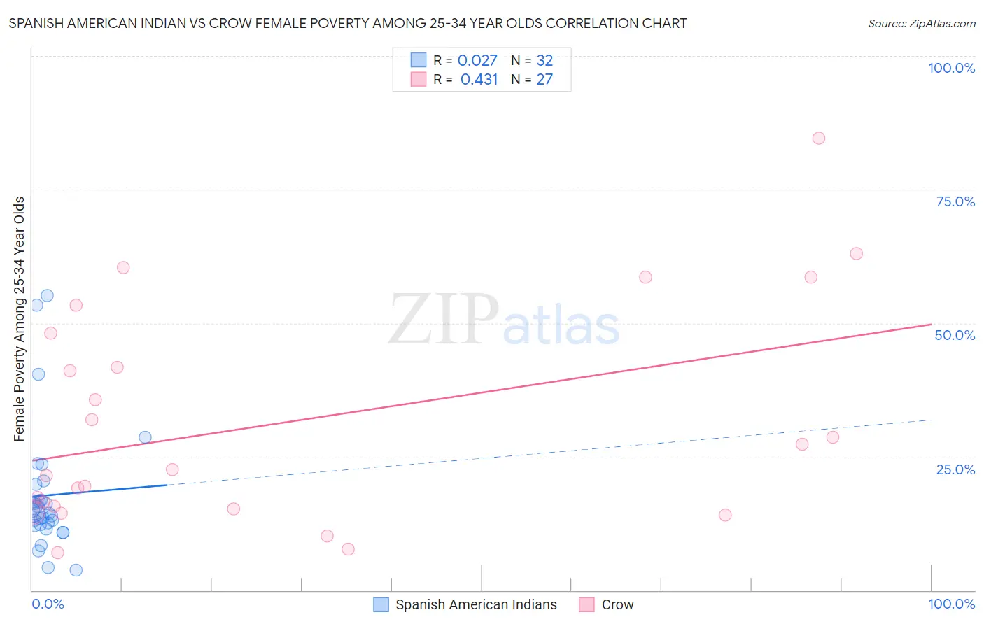 Spanish American Indian vs Crow Female Poverty Among 25-34 Year Olds