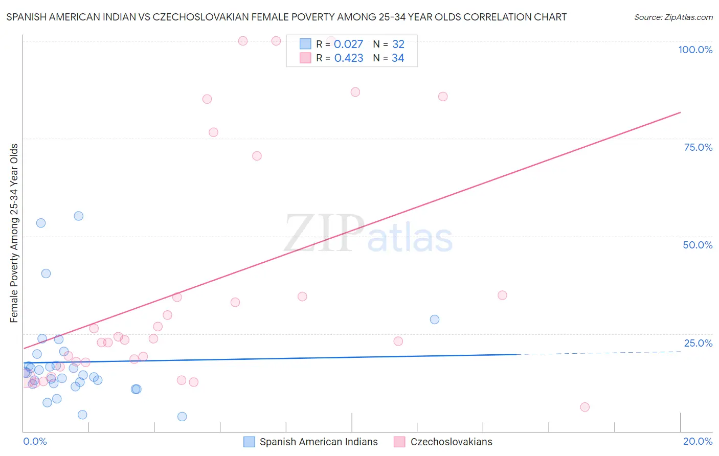 Spanish American Indian vs Czechoslovakian Female Poverty Among 25-34 Year Olds
