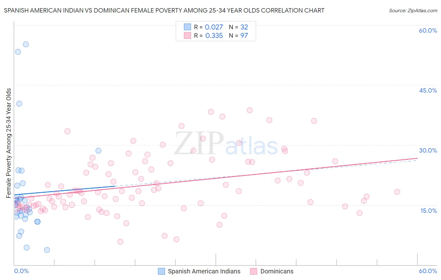 Spanish American Indian vs Dominican Female Poverty Among 25-34 Year Olds