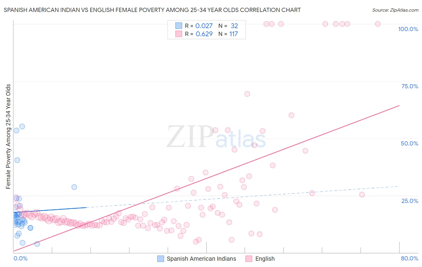 Spanish American Indian vs English Female Poverty Among 25-34 Year Olds