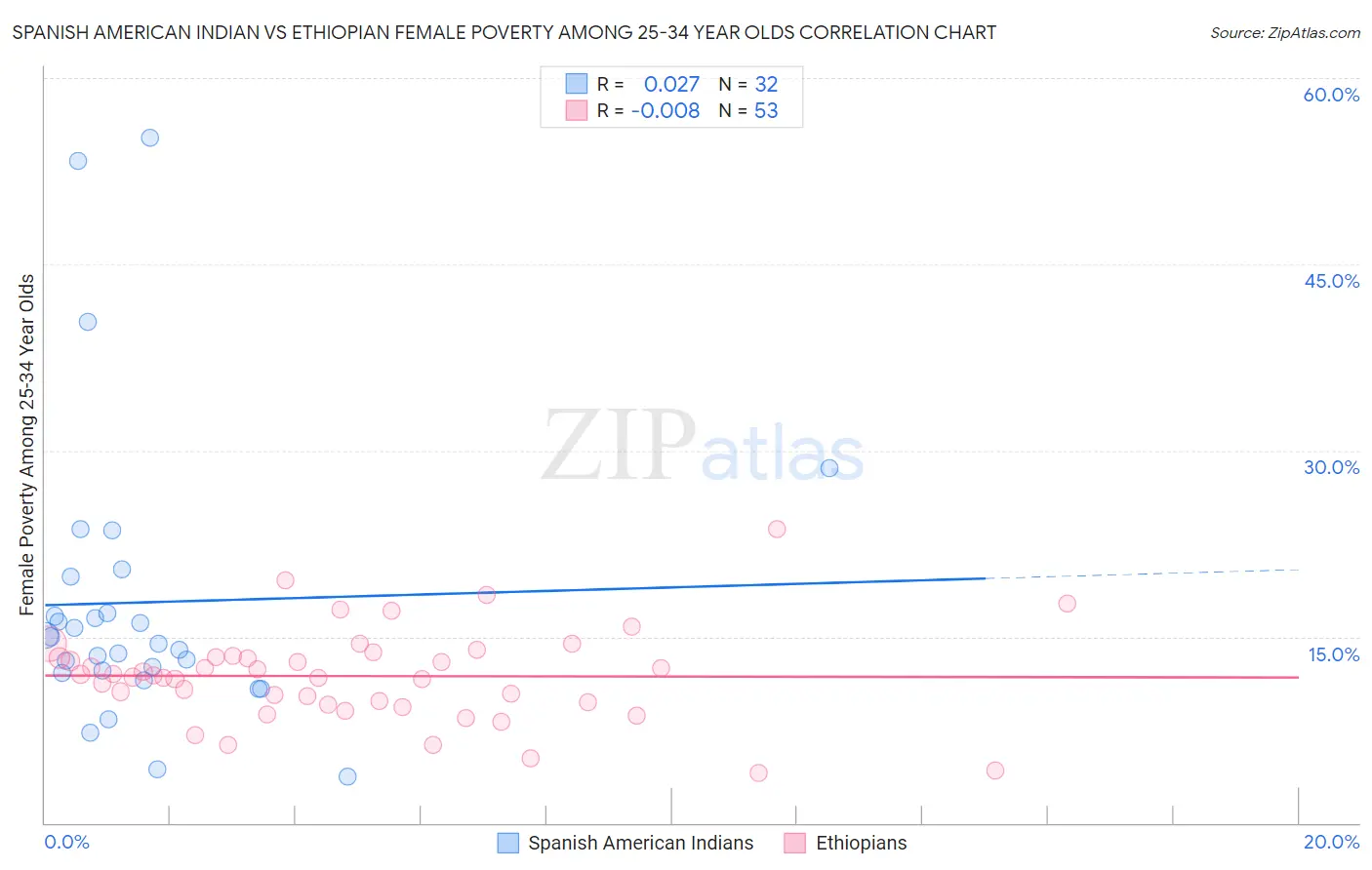 Spanish American Indian vs Ethiopian Female Poverty Among 25-34 Year Olds