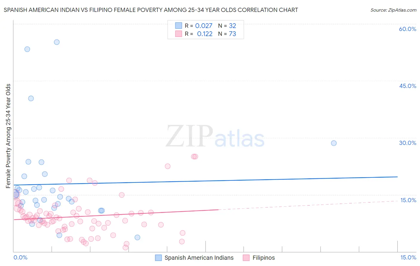 Spanish American Indian vs Filipino Female Poverty Among 25-34 Year Olds