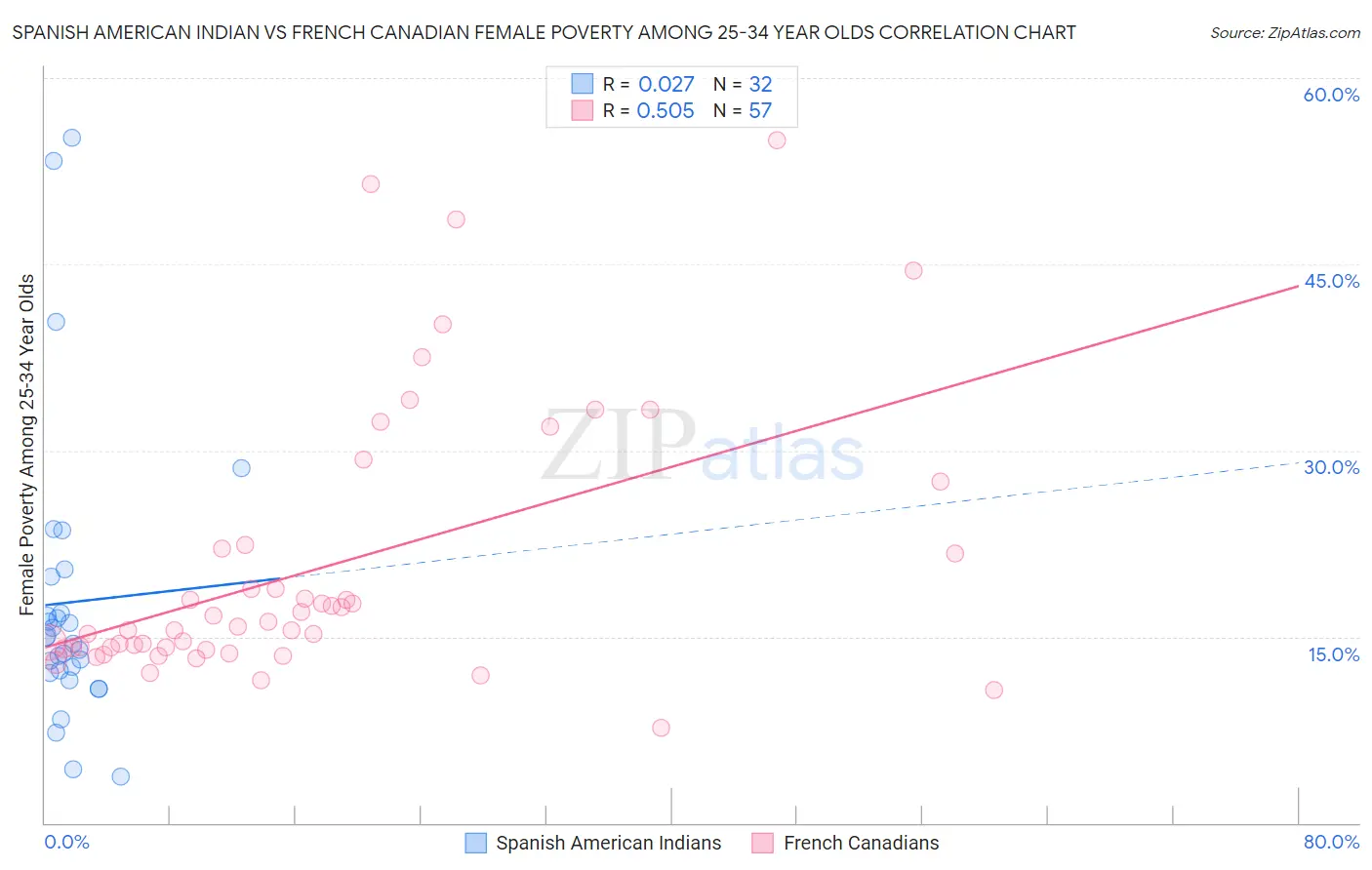 Spanish American Indian vs French Canadian Female Poverty Among 25-34 Year Olds