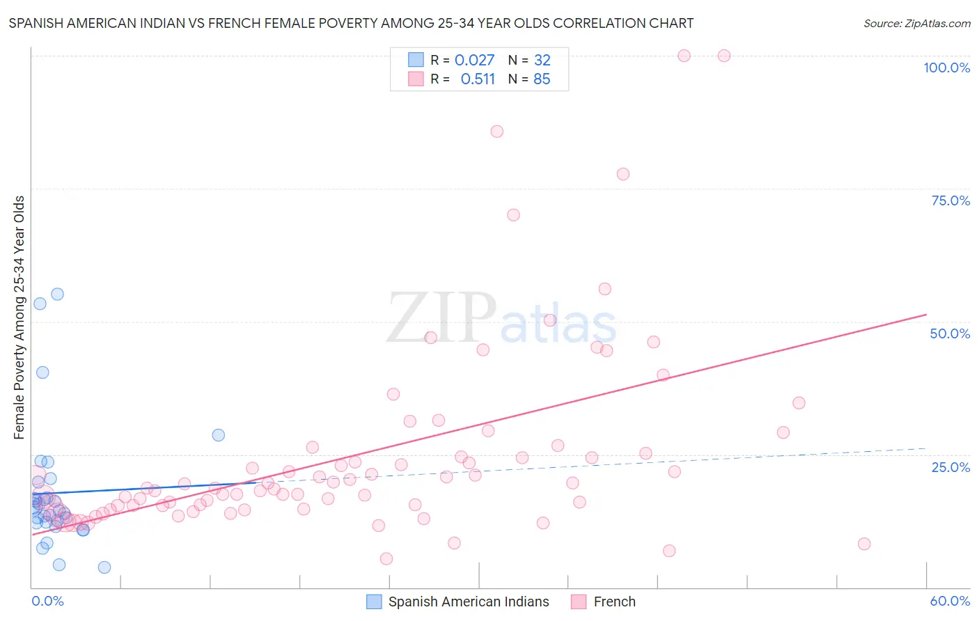 Spanish American Indian vs French Female Poverty Among 25-34 Year Olds