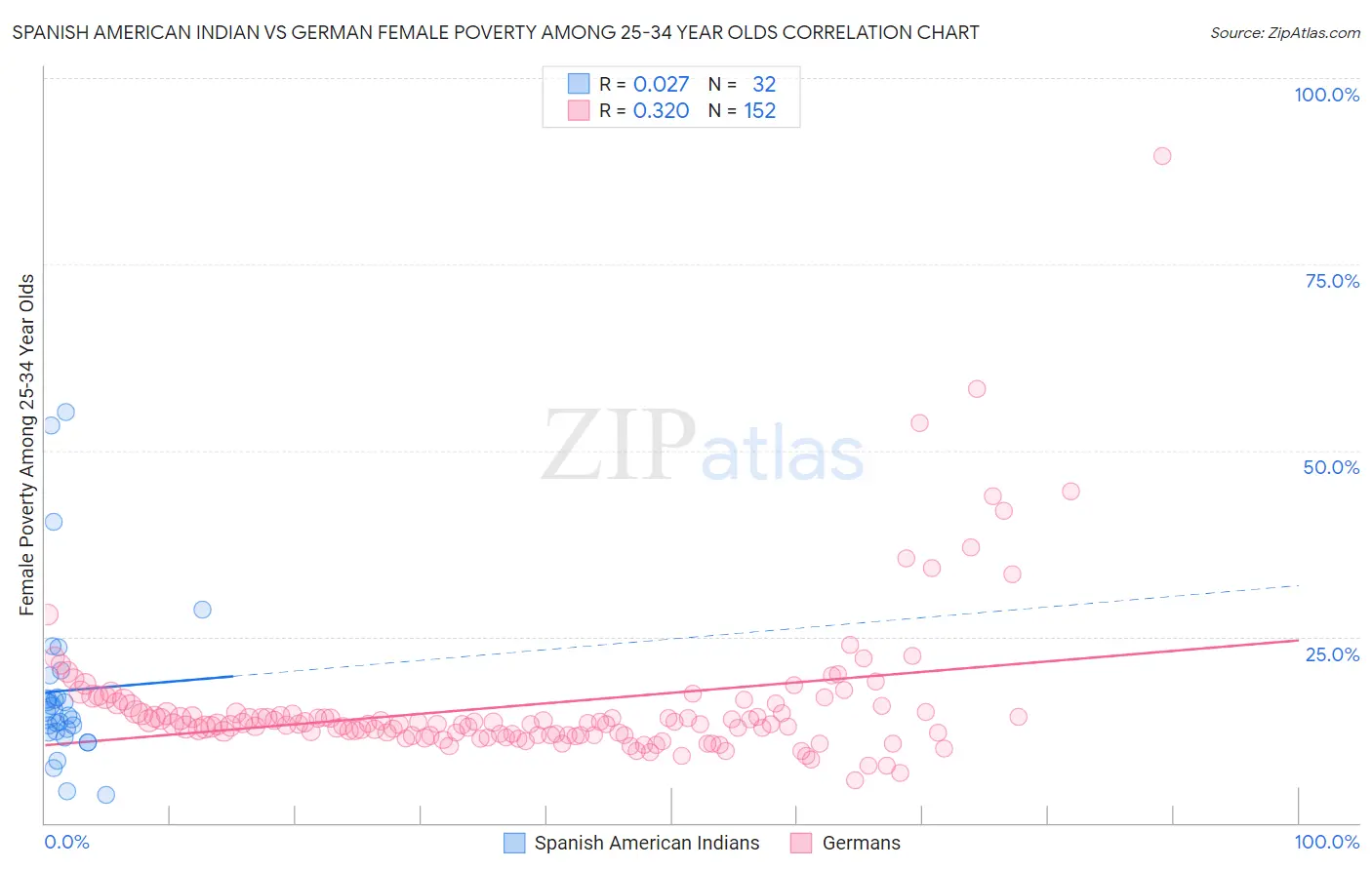 Spanish American Indian vs German Female Poverty Among 25-34 Year Olds